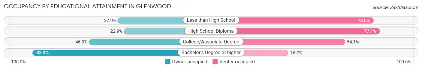 Occupancy by Educational Attainment in Glenwood