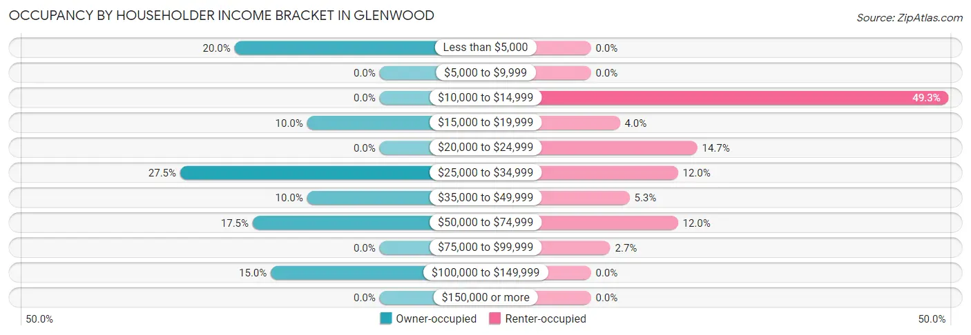 Occupancy by Householder Income Bracket in Glenwood