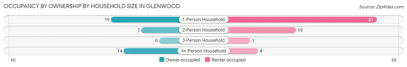 Occupancy by Ownership by Household Size in Glenwood