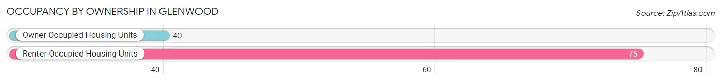 Occupancy by Ownership in Glenwood