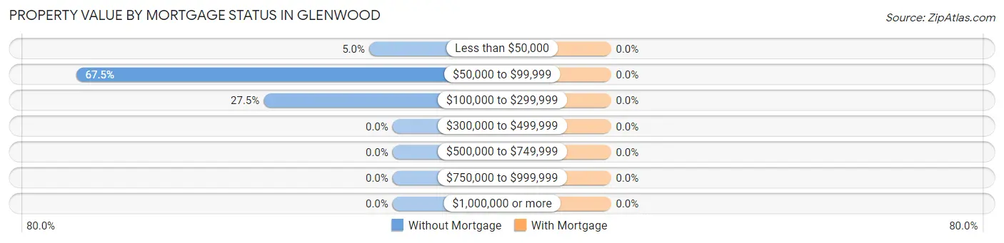 Property Value by Mortgage Status in Glenwood