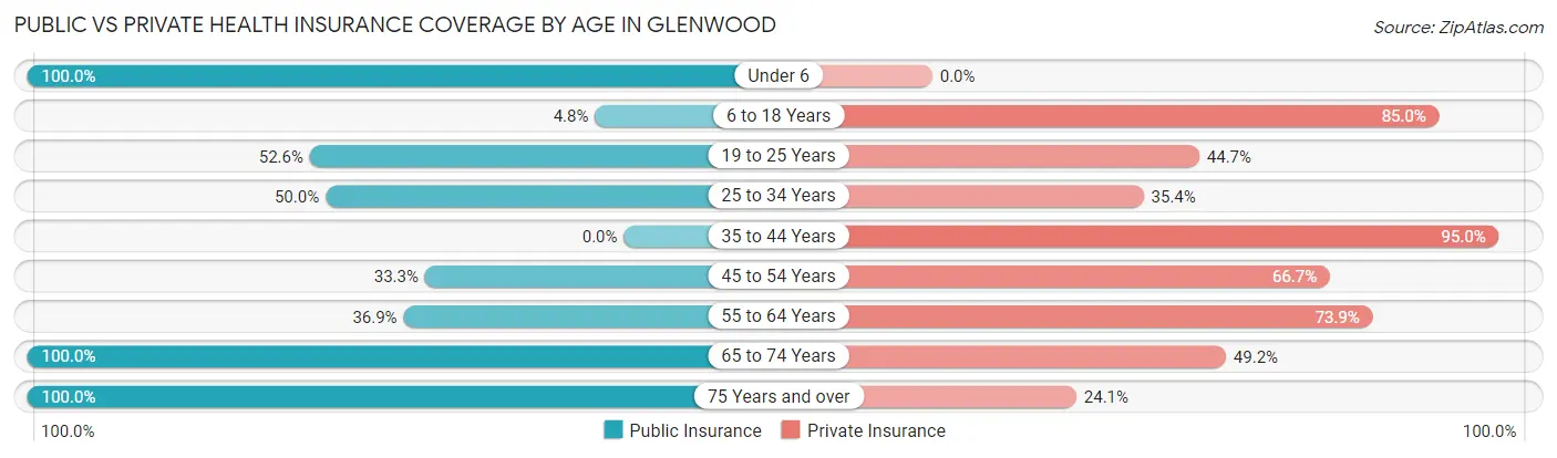 Public vs Private Health Insurance Coverage by Age in Glenwood