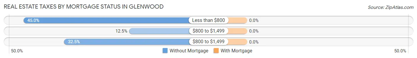 Real Estate Taxes by Mortgage Status in Glenwood