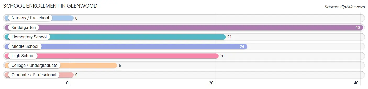 School Enrollment in Glenwood