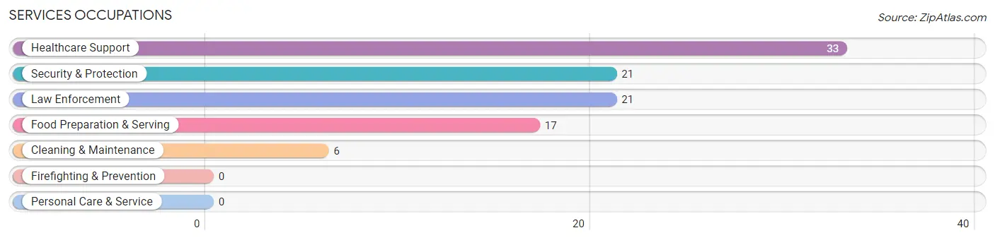 Services Occupations in Glenwood