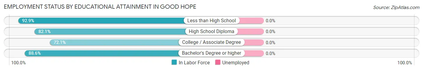 Employment Status by Educational Attainment in Good Hope