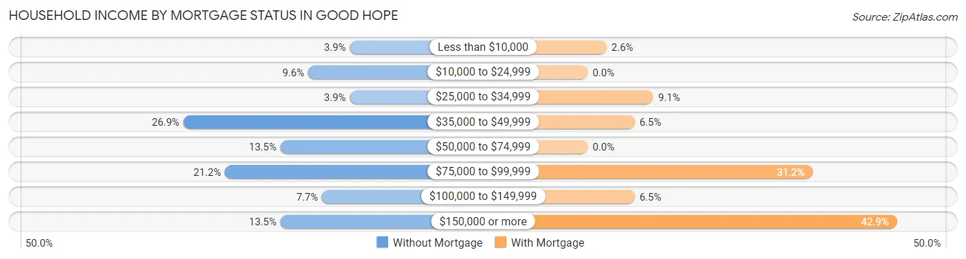 Household Income by Mortgage Status in Good Hope