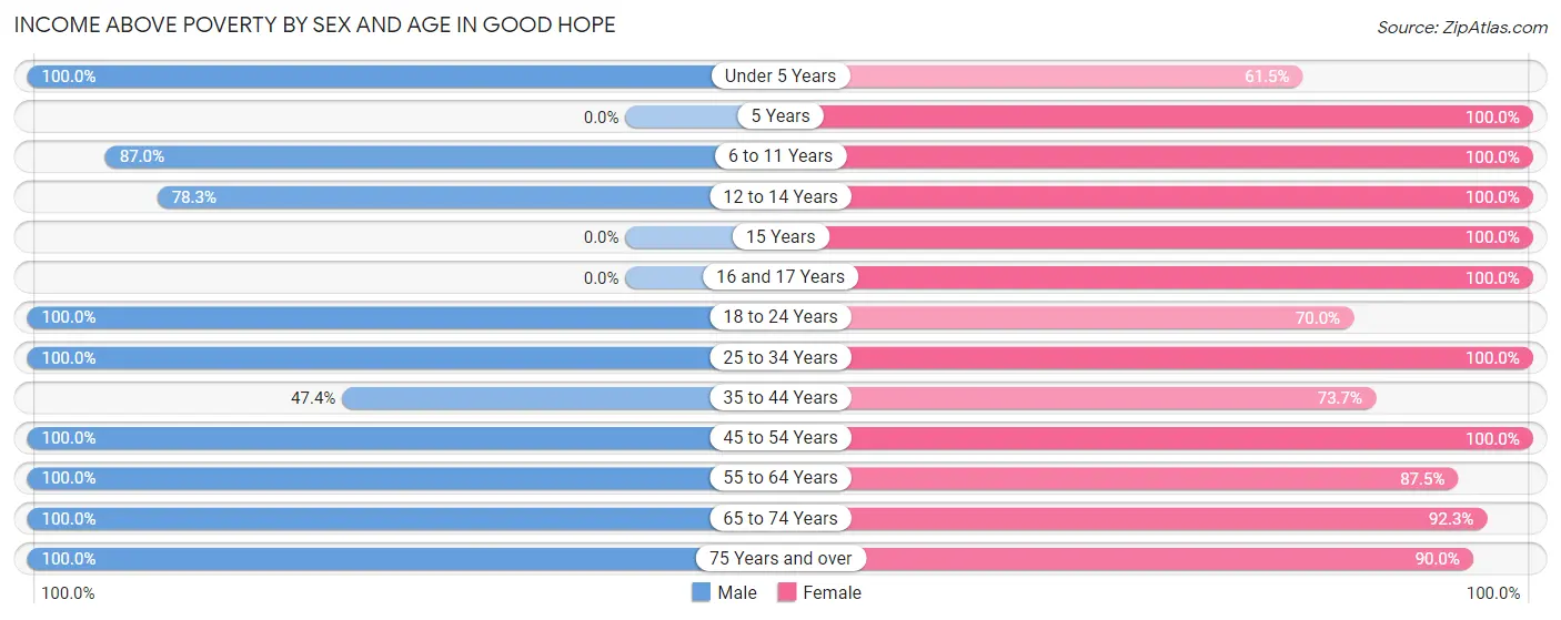 Income Above Poverty by Sex and Age in Good Hope