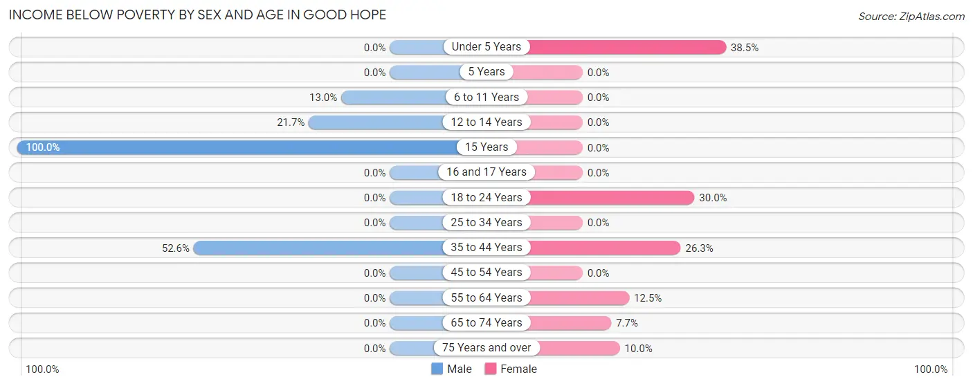 Income Below Poverty by Sex and Age in Good Hope