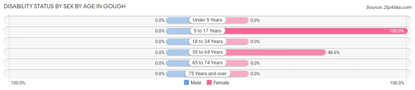 Disability Status by Sex by Age in Gough