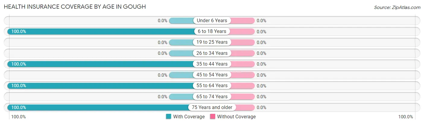 Health Insurance Coverage by Age in Gough