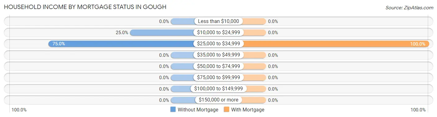 Household Income by Mortgage Status in Gough