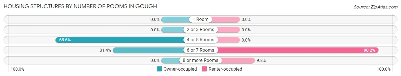 Housing Structures by Number of Rooms in Gough