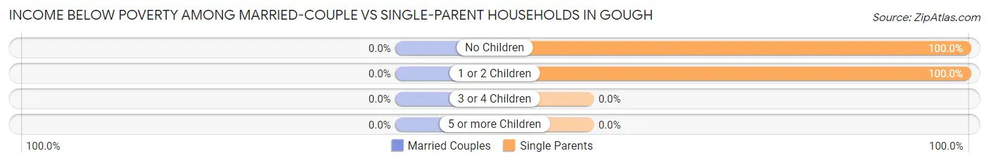 Income Below Poverty Among Married-Couple vs Single-Parent Households in Gough