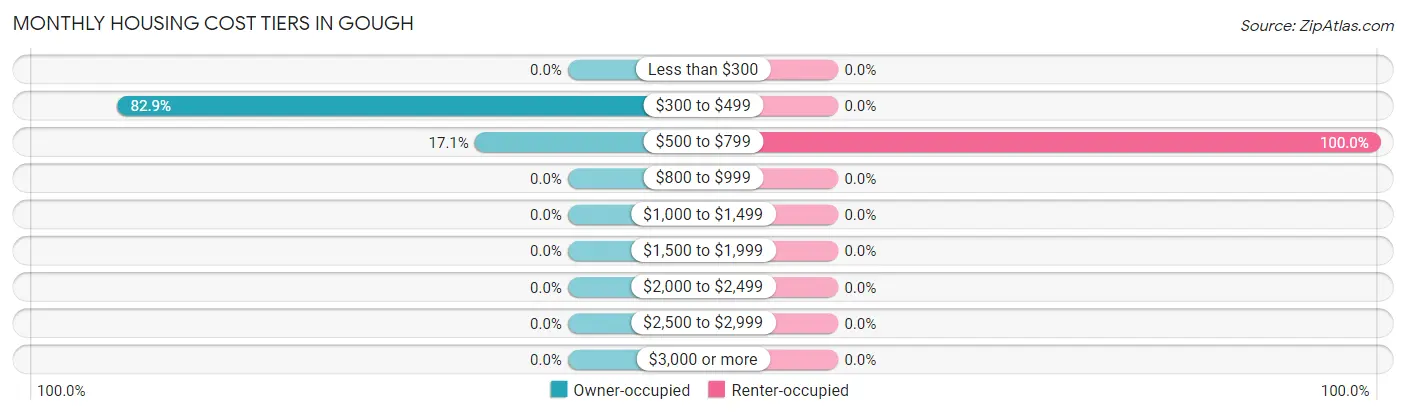 Monthly Housing Cost Tiers in Gough
