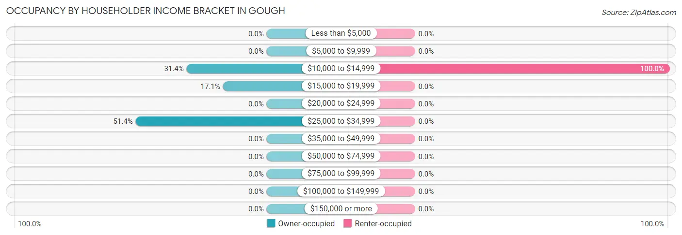 Occupancy by Householder Income Bracket in Gough