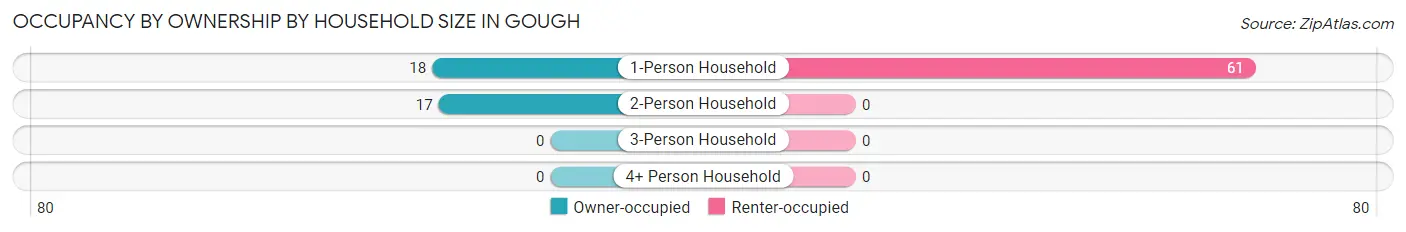 Occupancy by Ownership by Household Size in Gough