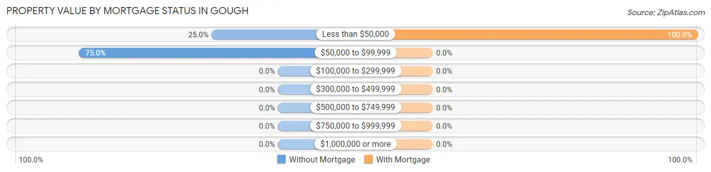 Property Value by Mortgage Status in Gough