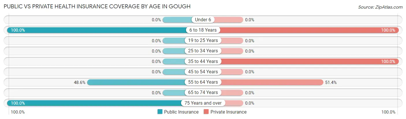 Public vs Private Health Insurance Coverage by Age in Gough
