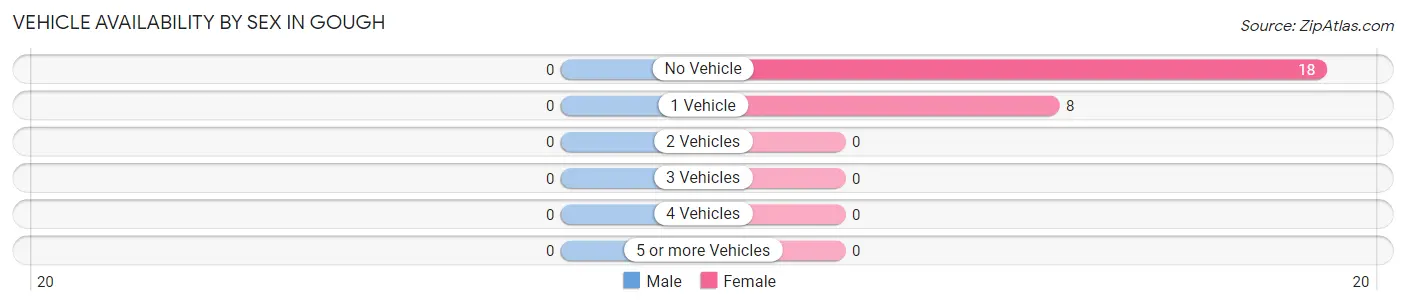 Vehicle Availability by Sex in Gough