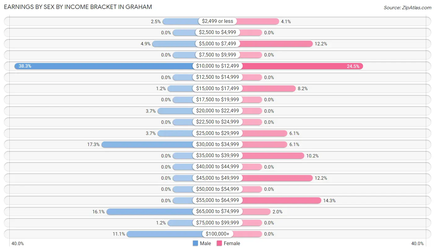 Earnings by Sex by Income Bracket in Graham