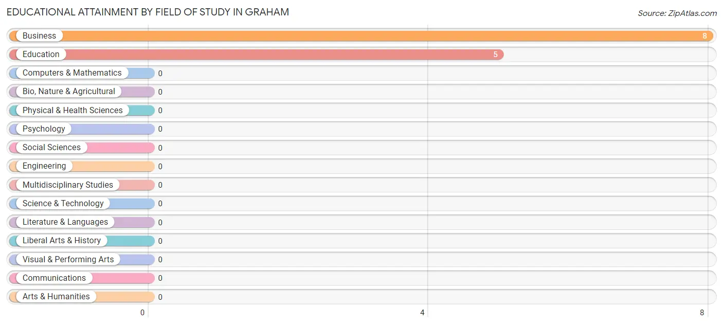 Educational Attainment by Field of Study in Graham