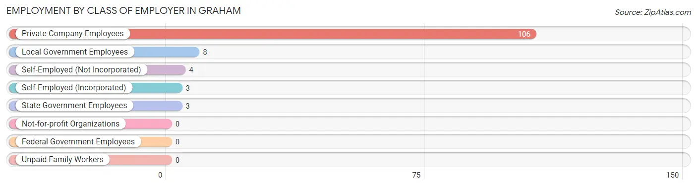 Employment by Class of Employer in Graham