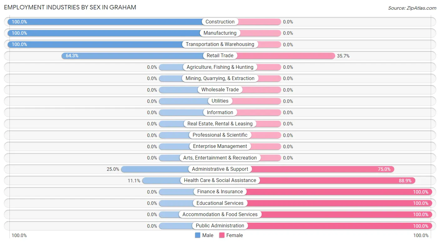 Employment Industries by Sex in Graham