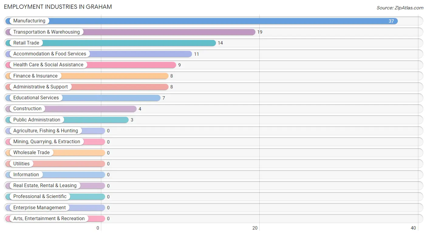 Employment Industries in Graham