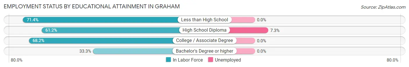 Employment Status by Educational Attainment in Graham