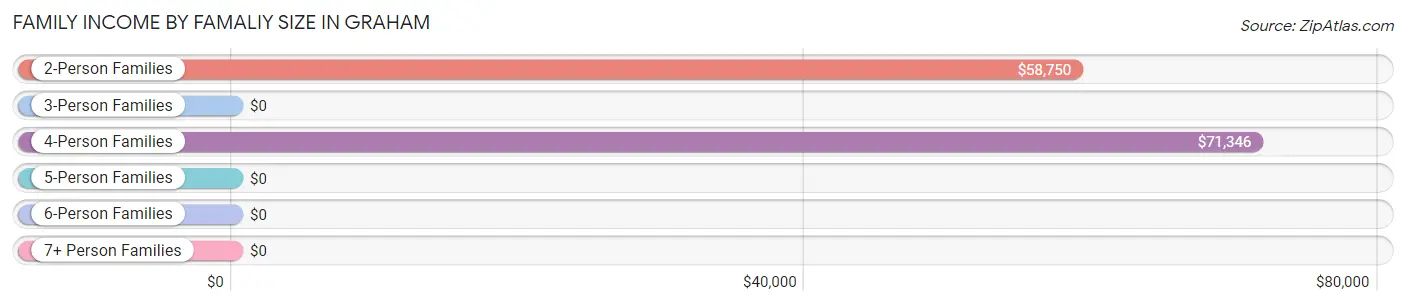 Family Income by Famaliy Size in Graham