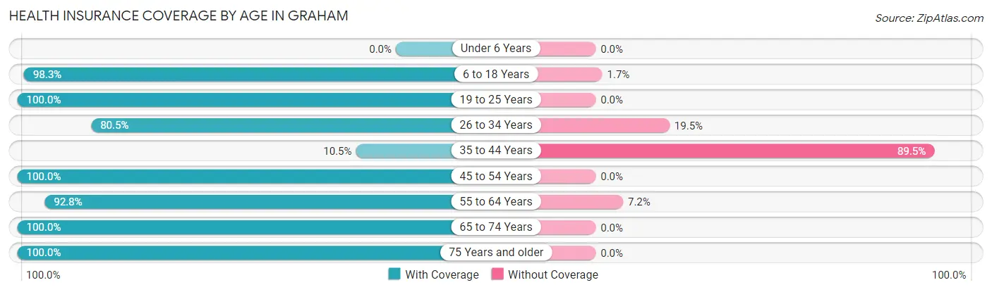 Health Insurance Coverage by Age in Graham