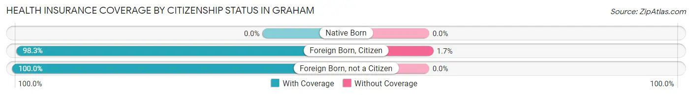 Health Insurance Coverage by Citizenship Status in Graham