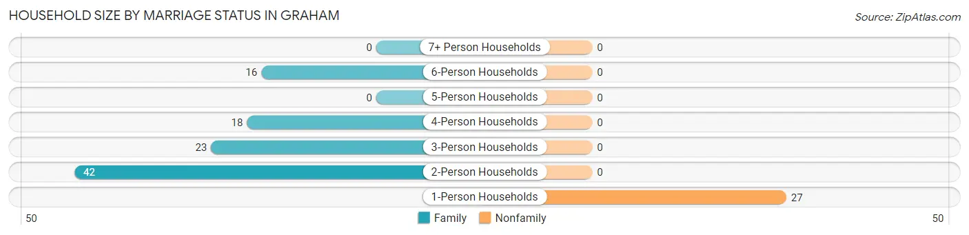 Household Size by Marriage Status in Graham