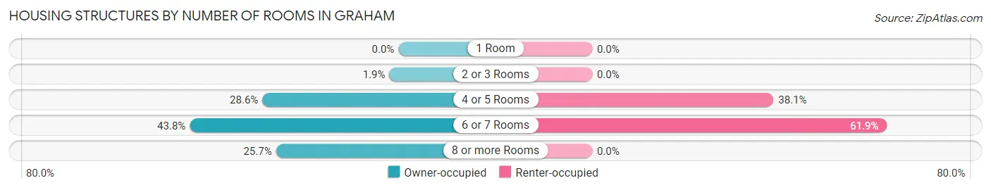 Housing Structures by Number of Rooms in Graham