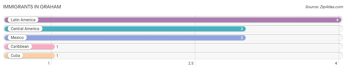 Immigrants in Graham