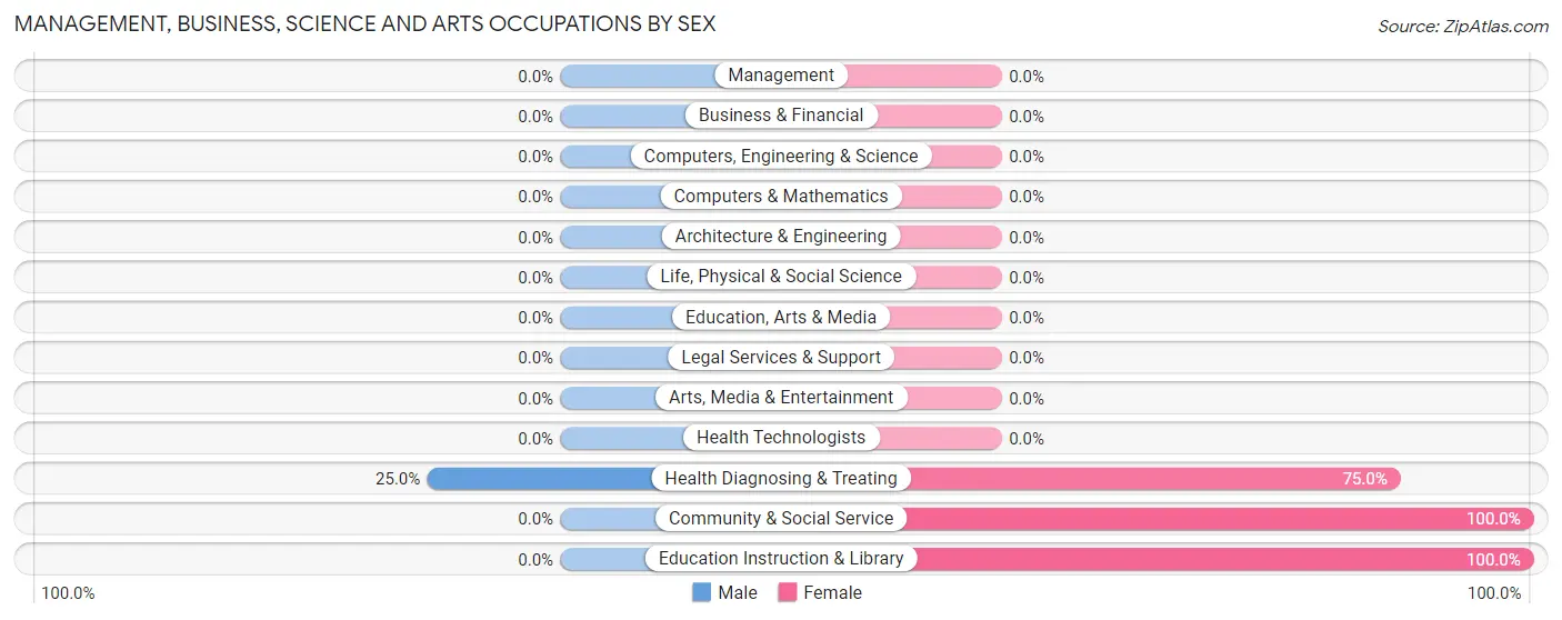 Management, Business, Science and Arts Occupations by Sex in Graham