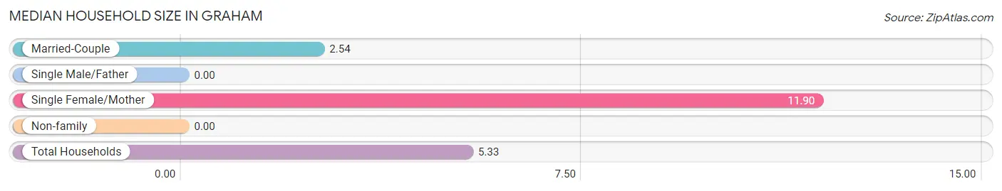 Median Household Size in Graham