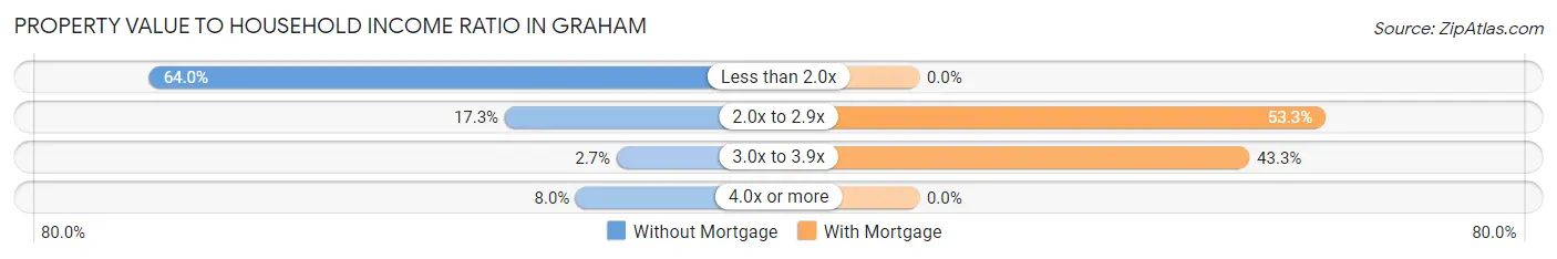 Property Value to Household Income Ratio in Graham