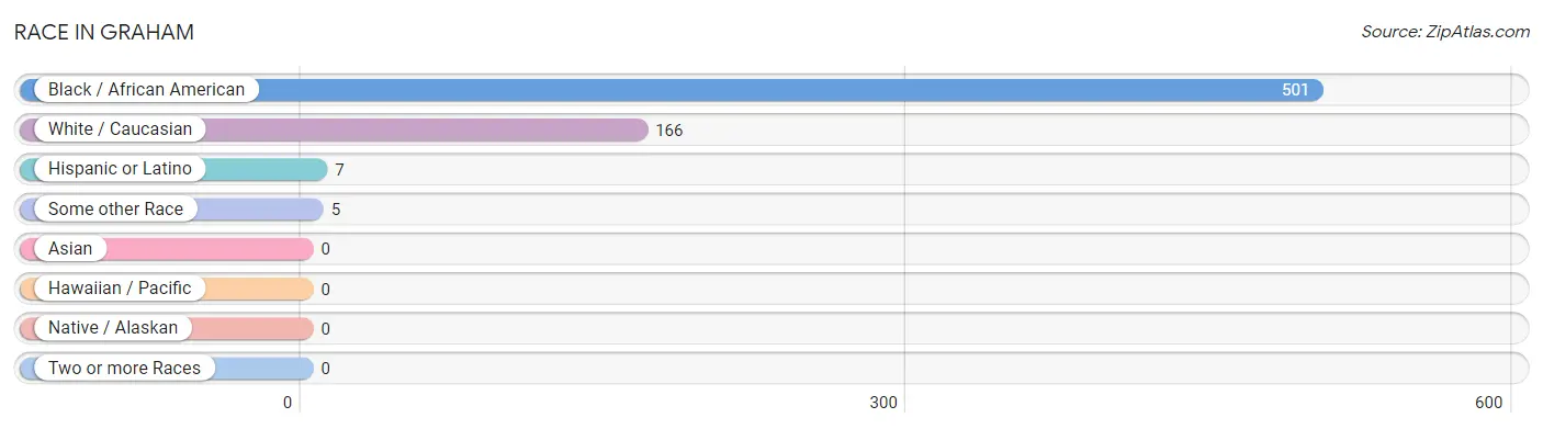 Race in Graham