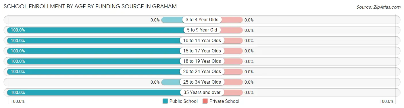 School Enrollment by Age by Funding Source in Graham