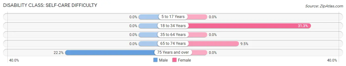 Disability in Graham: <span>Self-Care Difficulty</span>