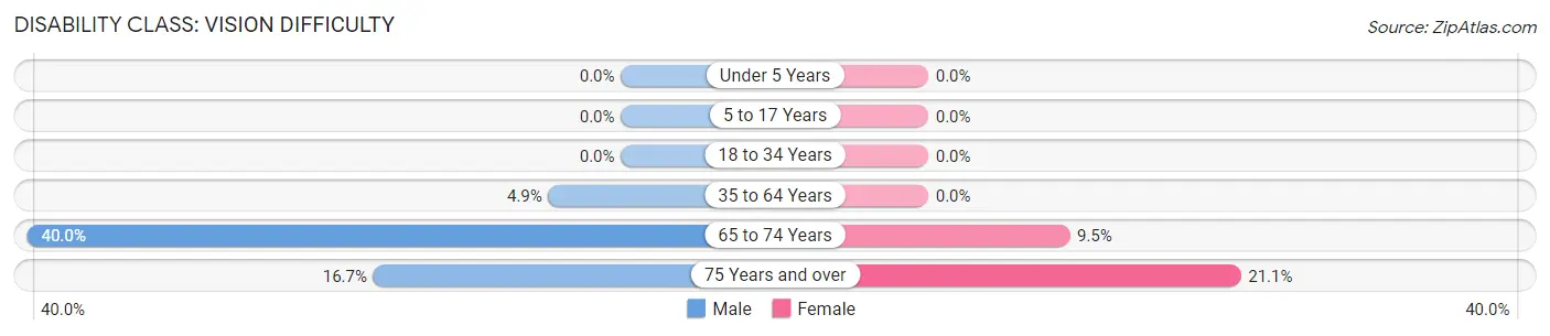 Disability in Graham: <span>Vision Difficulty</span>