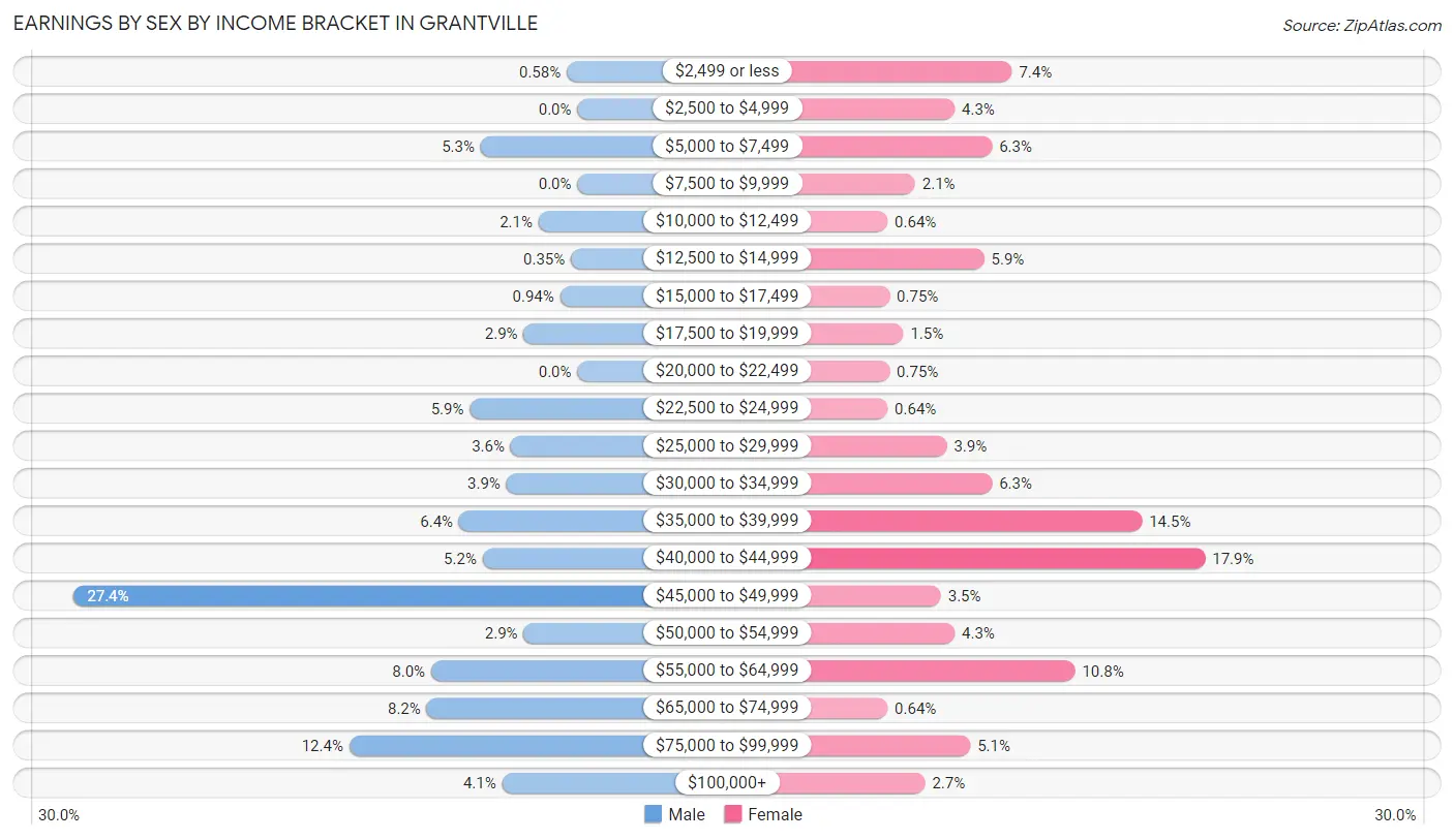 Earnings by Sex by Income Bracket in Grantville