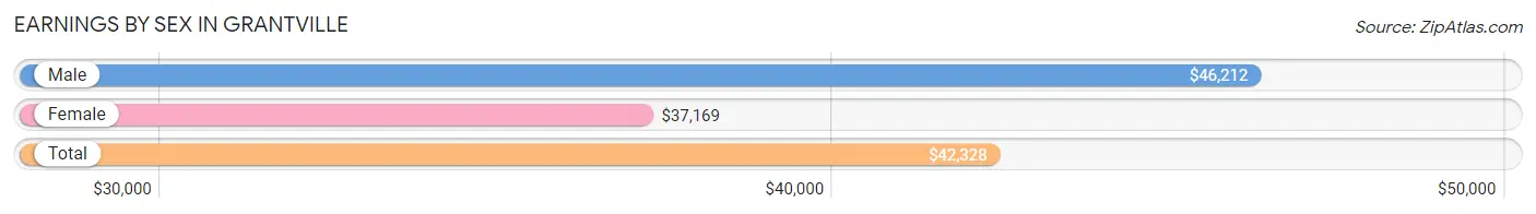 Earnings by Sex in Grantville