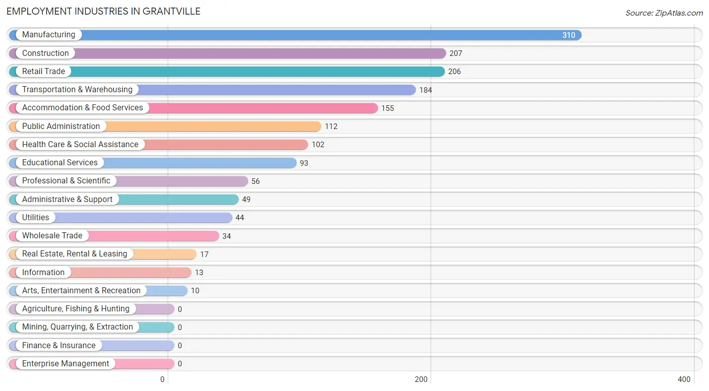 Employment Industries in Grantville