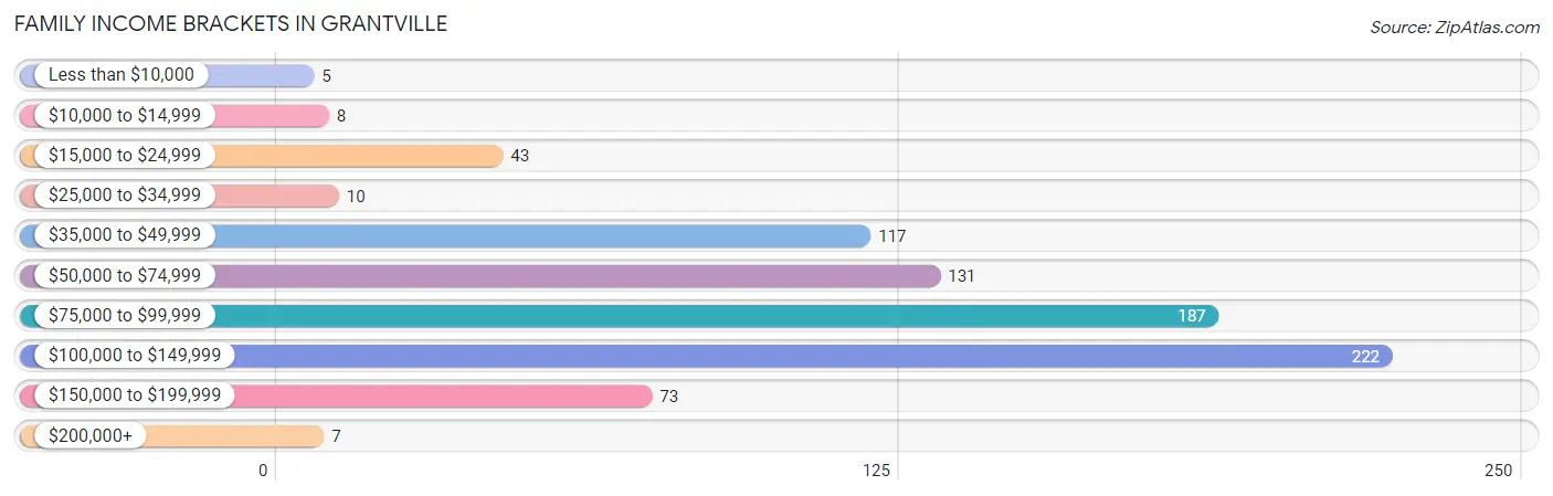 Family Income Brackets in Grantville