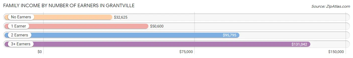 Family Income by Number of Earners in Grantville