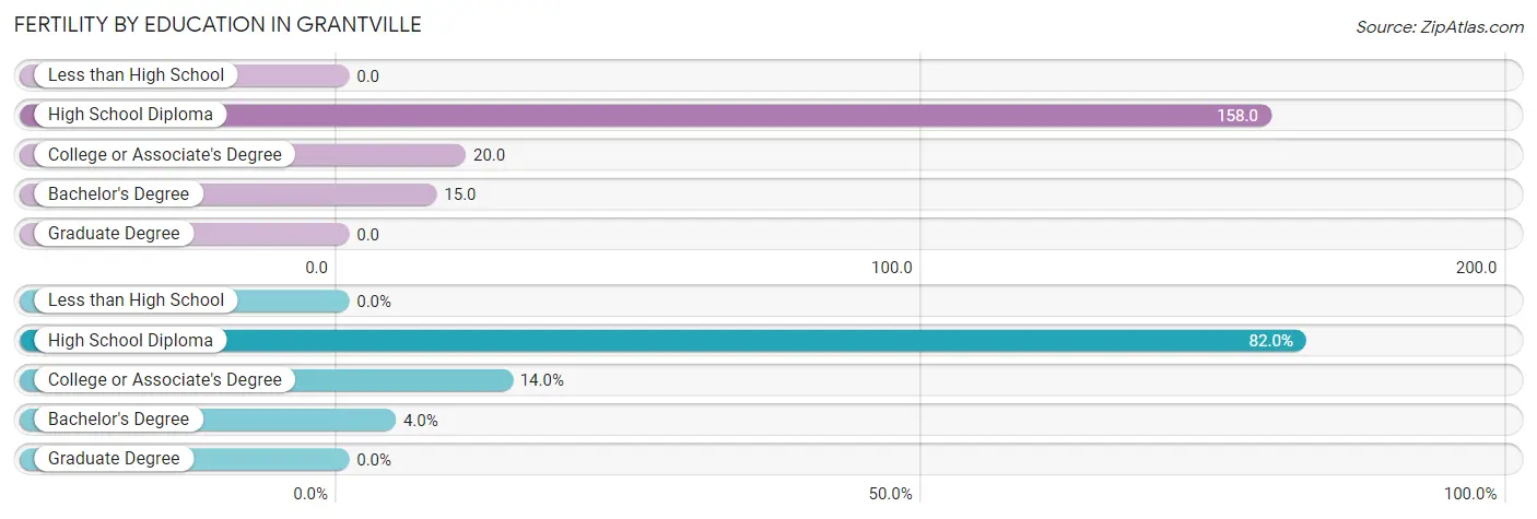 Female Fertility by Education Attainment in Grantville