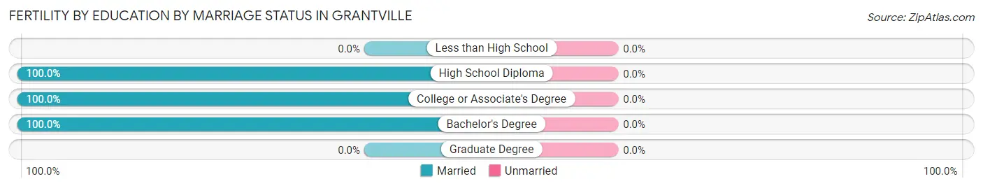 Female Fertility by Education by Marriage Status in Grantville